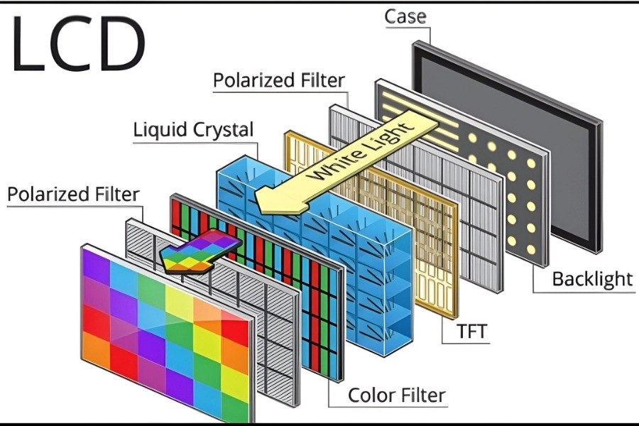 Công nghệ màn hình LCD