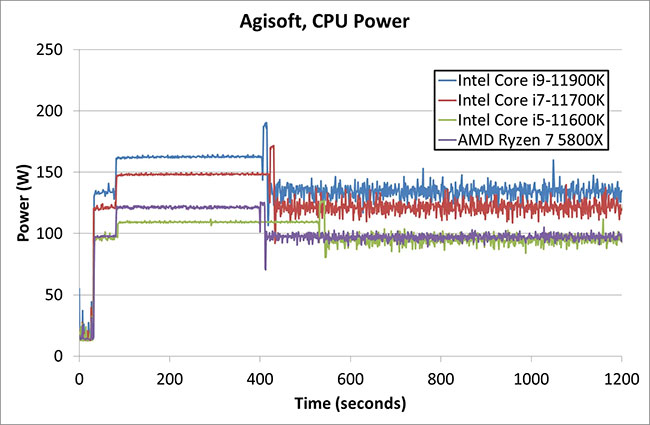 AMD xử lý đa nhiệm tốt hơn so với Intel